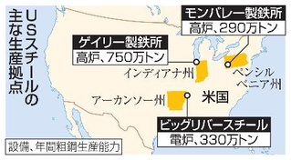 　ＵＳスチールの主な生産拠点