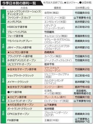 　今季日本勢の勝利一覧