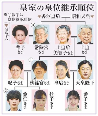 　皇室の皇位継承順位（一部写真あり）
