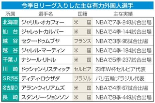 　今季Ｂリーグ入りした主な有力外国人選手