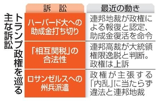 　トランプ政権を巡る主な訴訟
