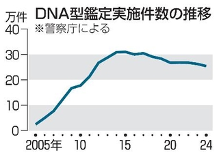 　ＤＮＡ型鑑定実施件数の推移