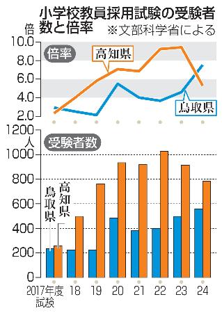 　小学校教員採用試験の受験者数と倍率