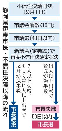 　静岡県伊東市長・不信任決議以降の流れ