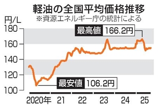 　軽油の全国平均価格推移
