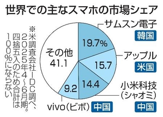 　世界での主なスマホの市場シェア