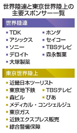 　世界陸連と東京世界陸上の主要スポンサー一覧