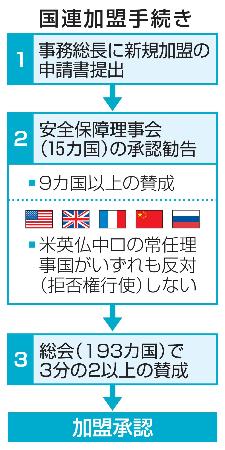 　国連加盟手続き