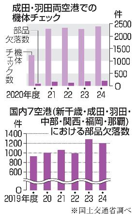 　成田・羽田空港での機体チェック、国内７空港における部品欠落数
