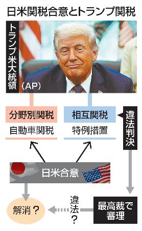 　日米関税合意とトランプ関税（写真はＡＰ）