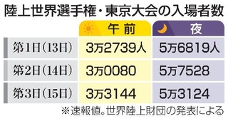 　陸上世界選手権・東京大会の入場者数