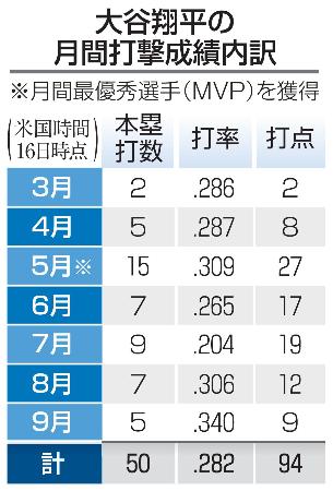 　大谷翔平の月間打撃成績内訳