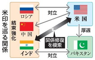 　米印を巡る関係