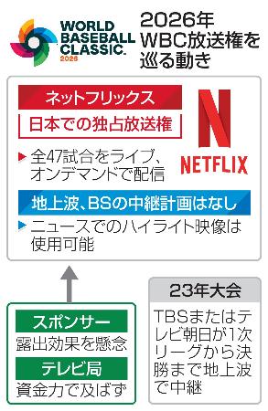 　２０２６年ＷＢＣ放送権を巡る動き