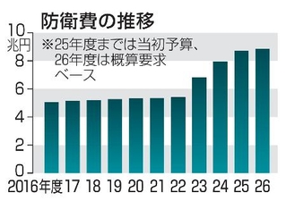 　防衛費の推移