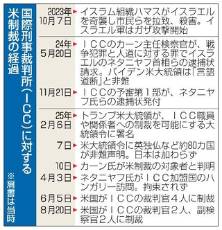 　国際刑事裁判所（ＩＣＣ）に対する米制裁の経過