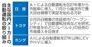 　主な国内メーカーの自動運転の取り組み