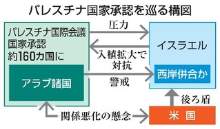 　パレスチナ国家承認を巡る構図