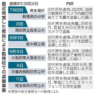 　最近発覚した教員による勤務校での盗撮事案