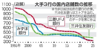 　大手３行の国内店舗数の推移