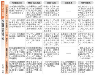 　自民党総裁選　５候補の主張比較