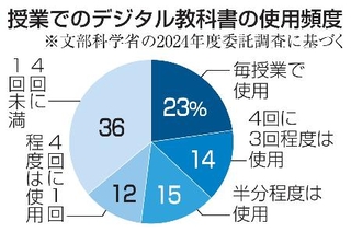 　授業でのデジタル教科書の使用頻度