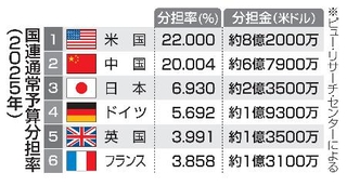 　国連通常予算分担率