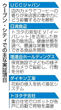 　ウーブン・シティでの主な実証項目