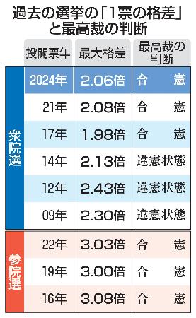 　過去の選挙の「１票の格差」と最高裁の判断
