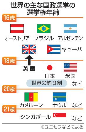 　世界の主な国政選挙の選挙権年齢