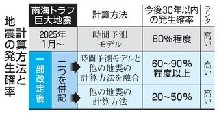 　計算方法と地震の発生確率