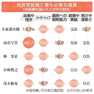 　自民党総裁に最も必要な資質