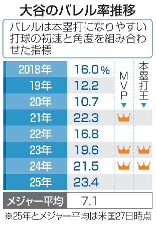 　大谷のバレル率推移
