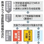 　南海トラフ地震臨時情報の流れ