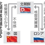 　北朝鮮核問題を巡る中朝ロの関係