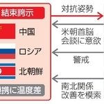 　中朝ロ、日米韓の構図
