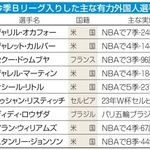 　今季Ｂリーグ入りした主な有力外国人選手