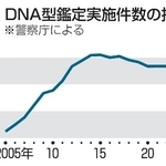 　ＤＮＡ型鑑定実施件数の推移