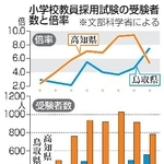 　小学校教員採用試験の受験者数と倍率