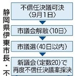 　静岡県伊東市長・不信任決議以降の流れ