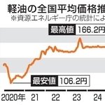 　軽油の全国平均価格推移