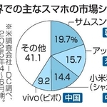 　世界での主なスマホの市場シェア
