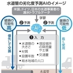 　水道管の劣化度予測ＡＩのイメージ