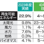 　再生可能エネルギーの電源構成