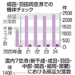 　成田・羽田空港での機体チェック、国内７空港における部品欠落数