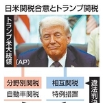 　日米関税合意とトランプ関税（写真はＡＰ）