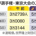 　陸上世界選手権・東京大会の入場者数