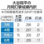 　大谷翔平の月間打撃成績内訳