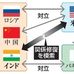 　米印を巡る関係