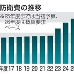 　防衛費の推移